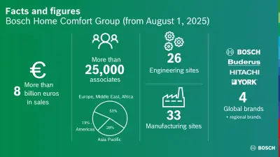 Facts and figures Bosch Comfort Group (from August 1, 2025)